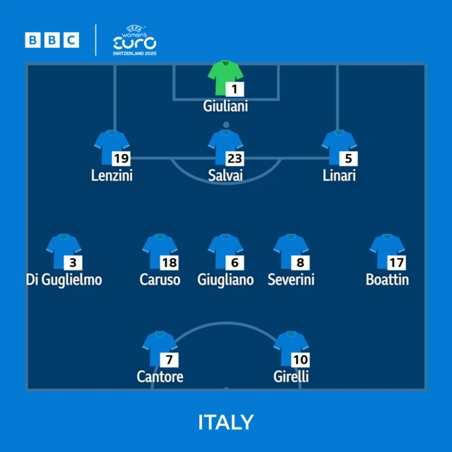 Italy starting line-up