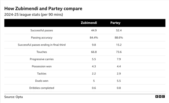 Stats comparing Zubimendi and Partey