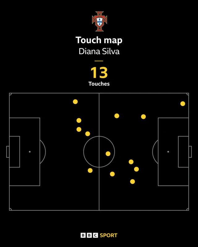 Touch map showing where Diana Silva touched the ball in the first half