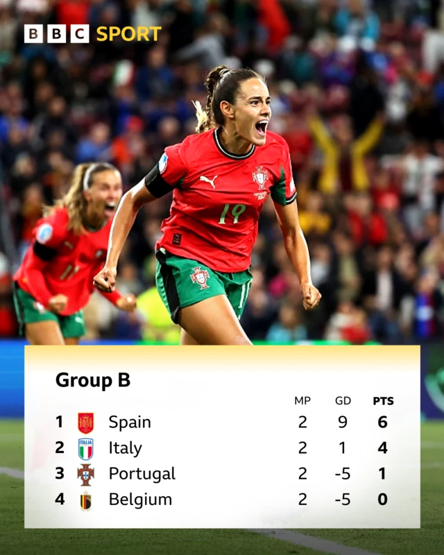 Group B table