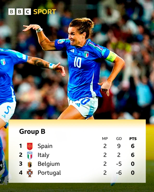 Group B table.