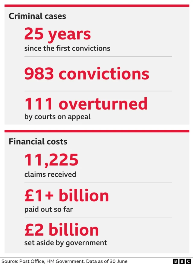 A graphic which reads "Criminal cases" at the top, followed by these figures in red: 25 years since the first convictions; 983 convictions; 111 overturned by courts on appeal. A box below reads "Financial Costs" and then figures in red read: 11,225 claims received; £1+bn paid out so far; £2bn set aside by the government. The source for the data is the Post Office, HM Government and is correct as of 30 June