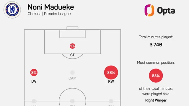 Madueke's most used position