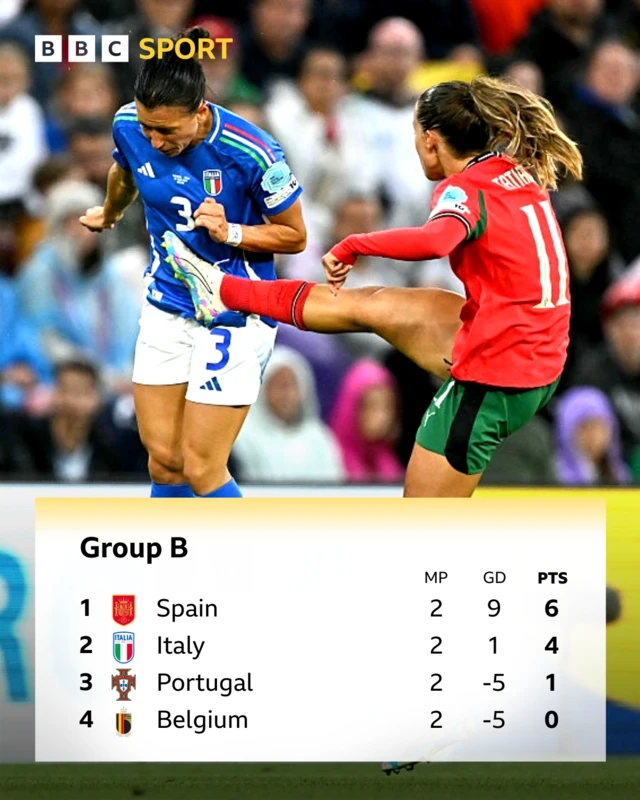 Group B table
