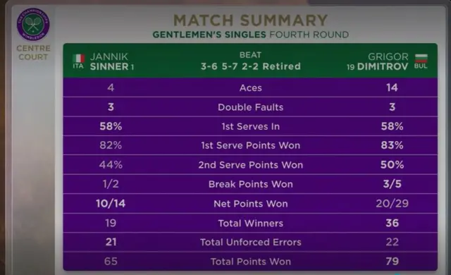 Statistics from Sinner v Dimitrov