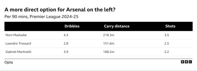 Stats comparing Madueke to Trossard and Martinelli
