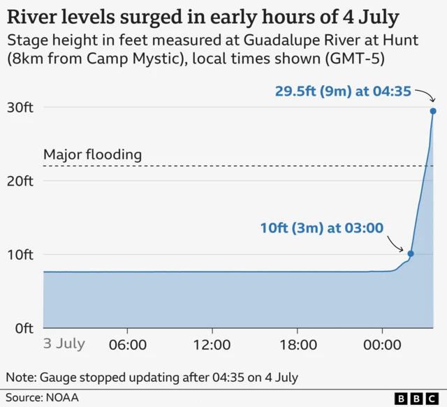 A chart showing how quickly the river level rose during the floods