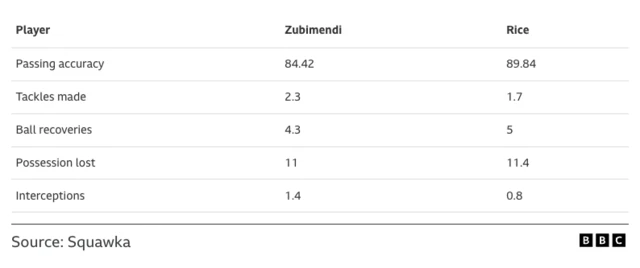 Stats comparing Zubimendi and Rice