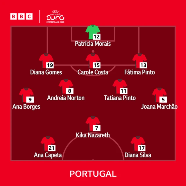 Portugal starting line-up