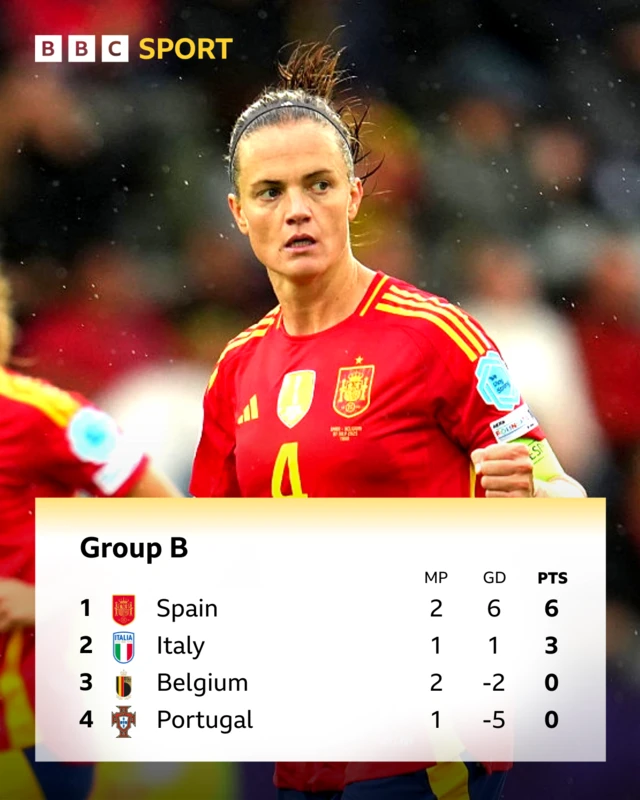 A graphic showing the group table of Group B of the women's Euro 2025 tournament.