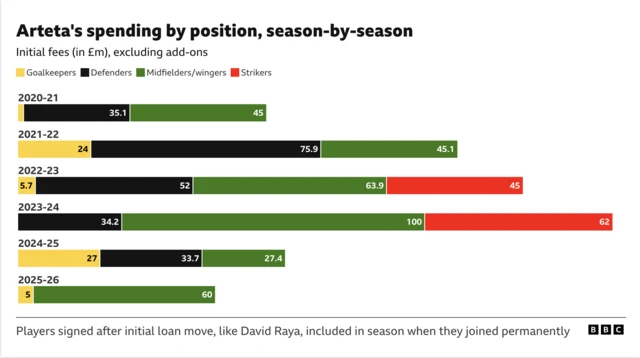 Arsenal's spending