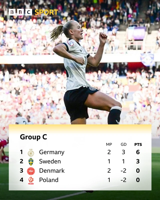 Group C standings
