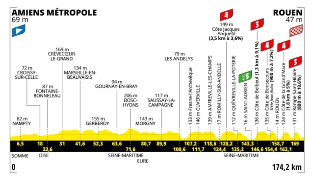 Stage four profile
