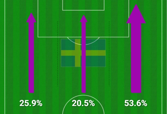 Action areas Sweden attacking half