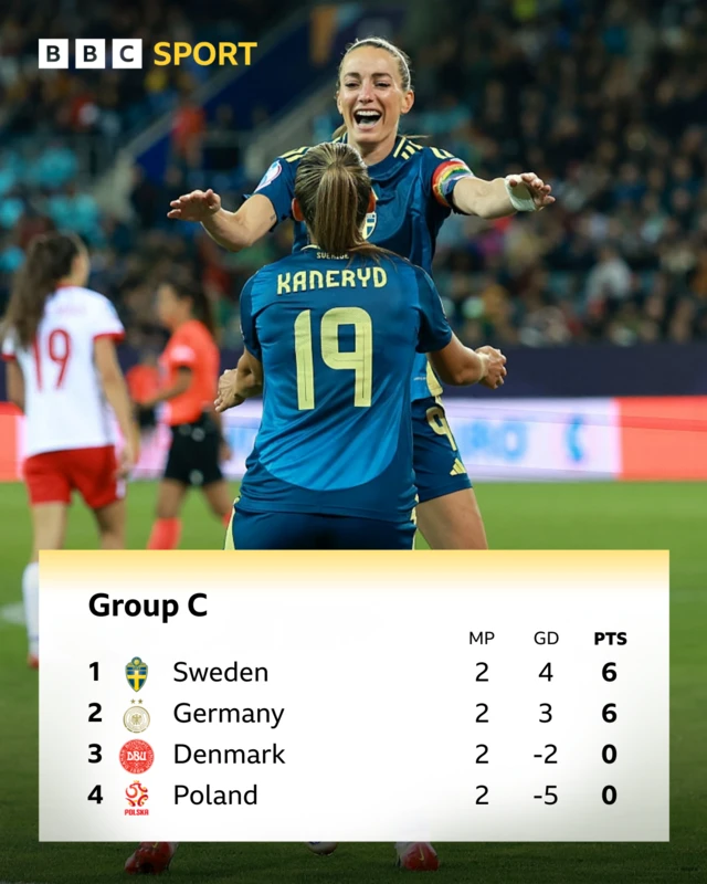 Group C table