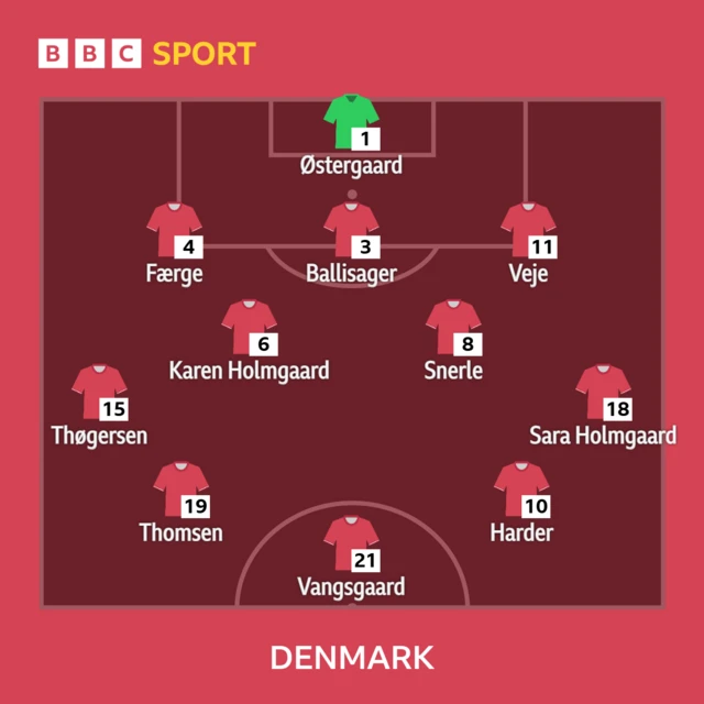 Denmark XI