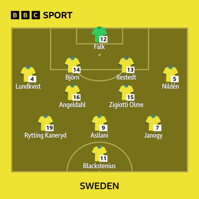 Sweden XI