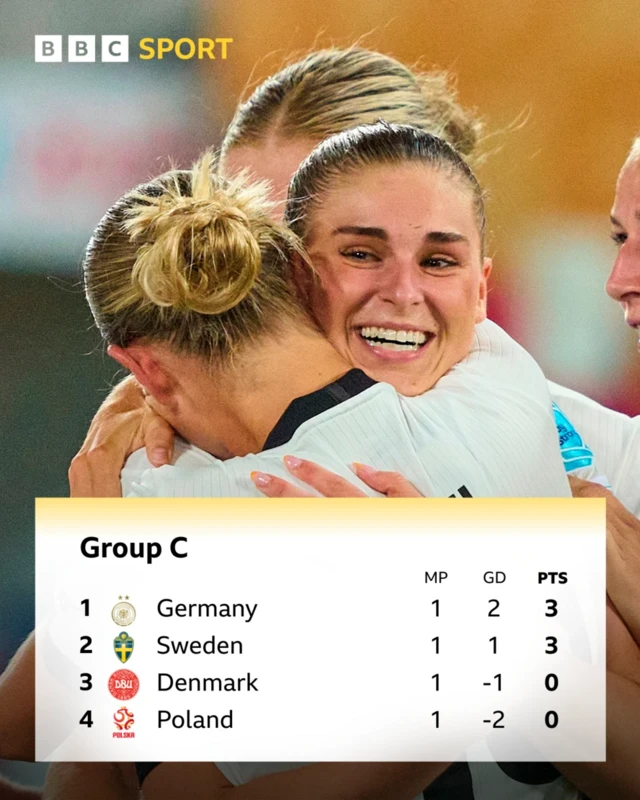 Group C