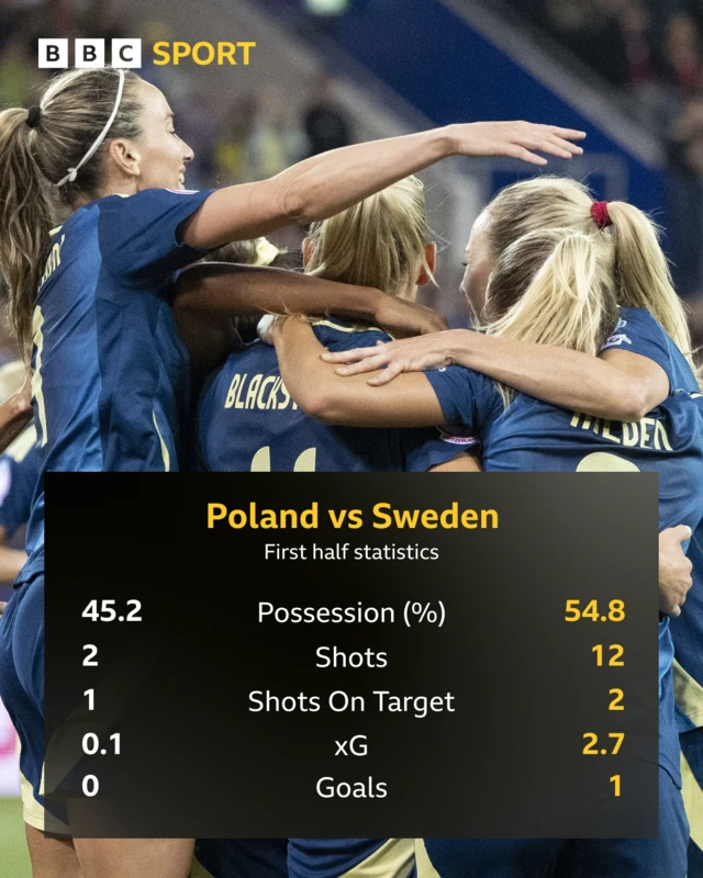 POl - SWE first half stats