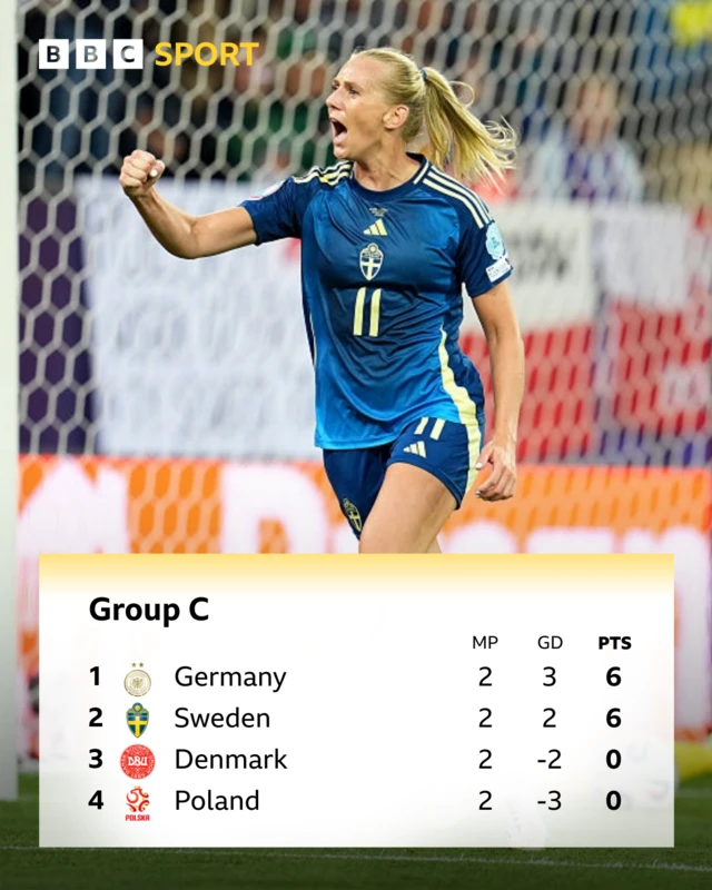 Group C table