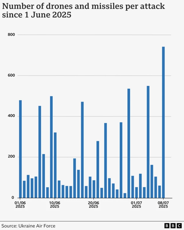 Bar chart showing the number of drone and missiles launched at Ukraine by Russia since 1 June 2025