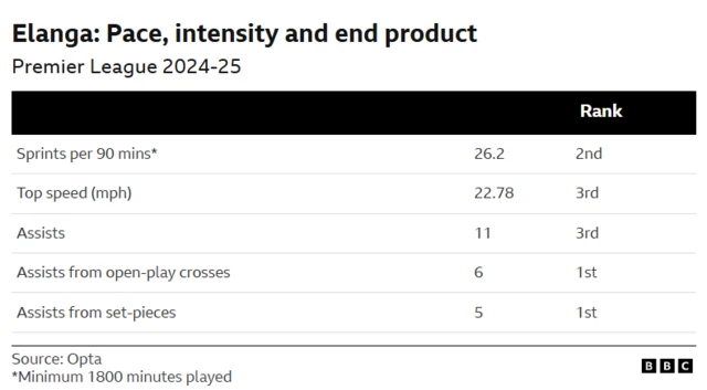 Anthony Elanga's 2024-25 stats