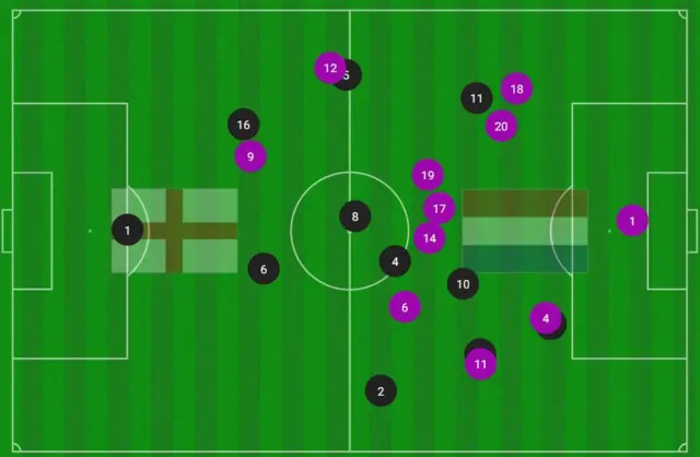 Average positions