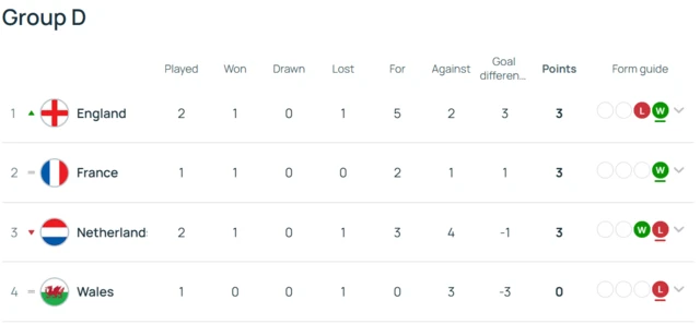 Euro 2025 Group D