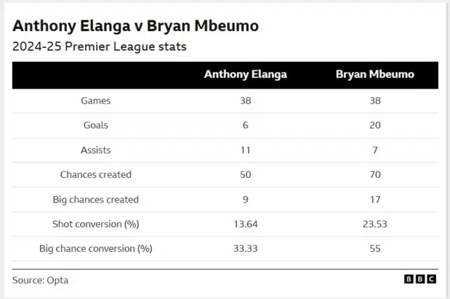 Anthony Elanga versus Bryan Mbeumo Games 38 38 Goals 6 20 Assists 11 7 Chances created 50 70 Big chances created 9 17 Shot conversion (%) 13.64 23.53 Big chance conversion (%) 33.33 55