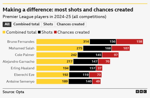 Graphic showing only five players having more shots and chances created than Eberechi Eze