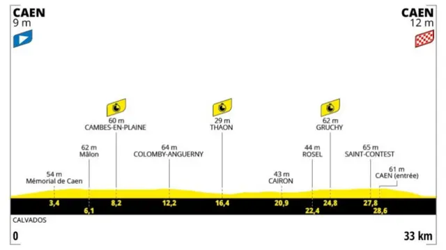 Stage profile