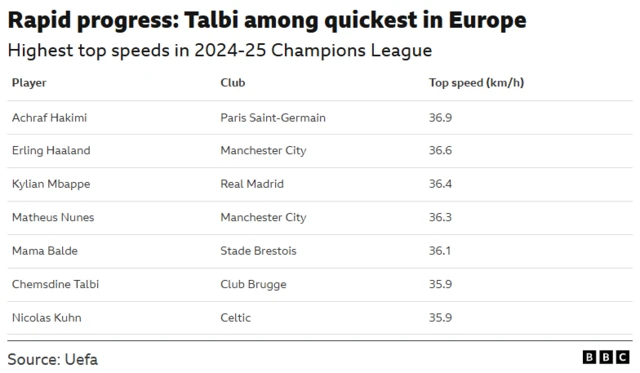 Graphic showing Chemsdine Talbi was one of the quickest players in Europe