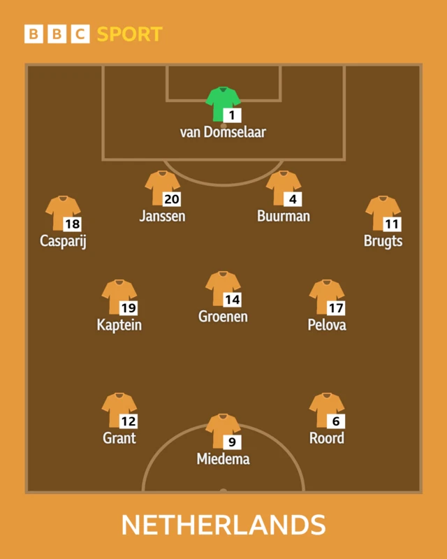 Netherlands lineup