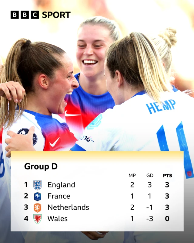 Group D table graphic - England players celebrate