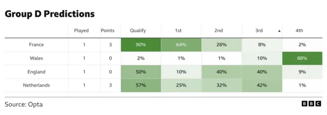 Opta's Group D prediction table