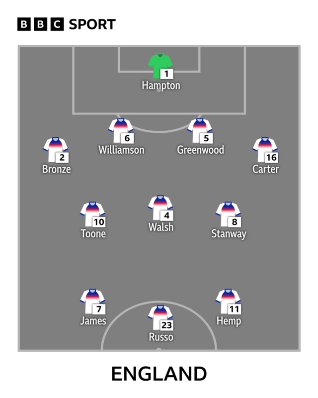 England line-up
