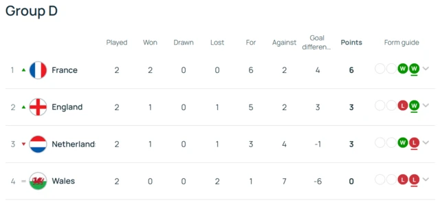 Group D table