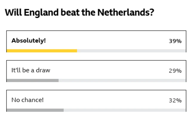 Will England beat the Netherlands graphic