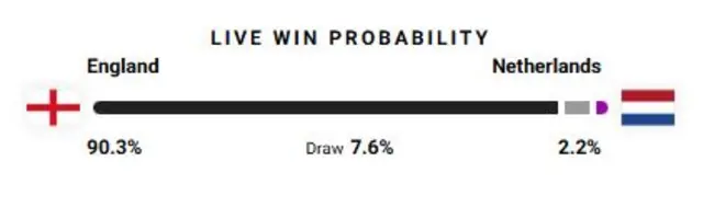 Live win probaility