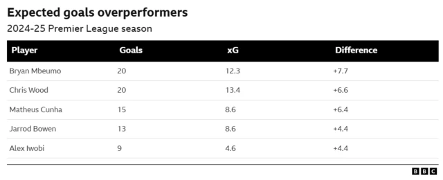 Graphic showing Bryan Mbeumo was the biggest Xg overperformer last season
