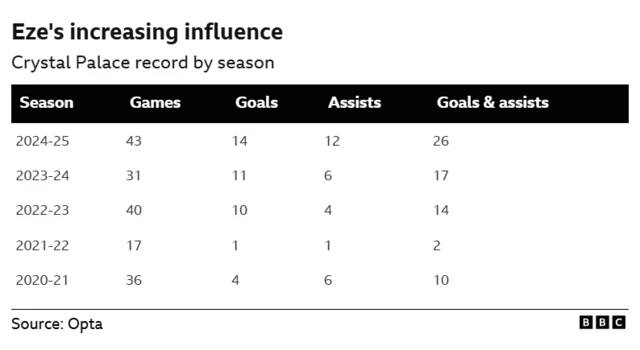 Graphic showing Eze's goals & assists increasing each season