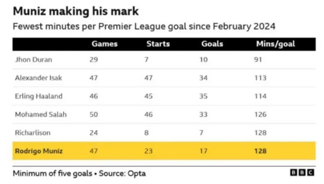 Fewest minutes per Premier League goal since February 2024 graphic