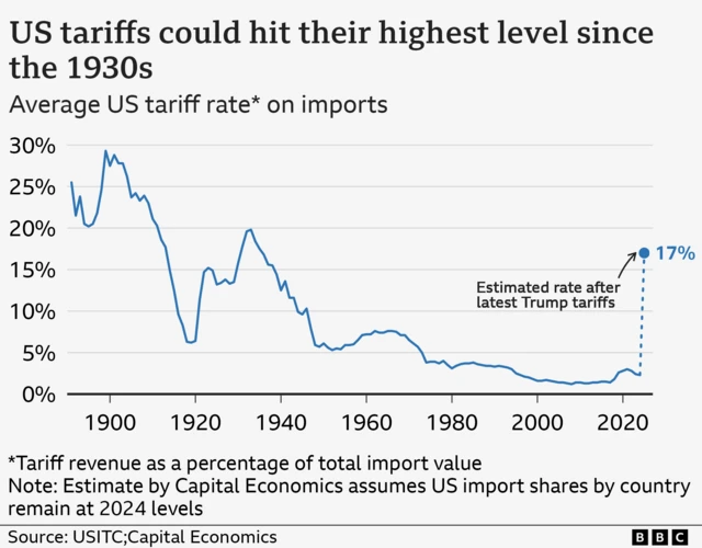 Line chart showing the historical average US tariff rate on imports from 1891 to 2024, and Capital Economics' estimate of what the rate could rise to based on the latest tariffs announcements by the US government, as of 1 August 2025. In 1891, the average rate was 25.2%, and hit a high of 29.3% in 1899 before dropping to 6.2% in 1919. It rose again close to 20% by the early 1930s, before gradually falling to 2.3% in 2024. Based on estimates by Capital economics, the rate jumps to 17% in 2025.