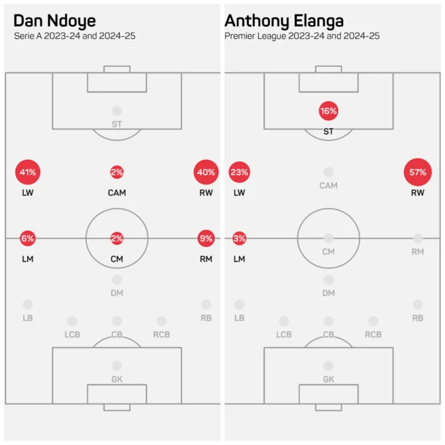 Comparison of where Dan Ndoye and Anthony Elanga have played in the past two seasons