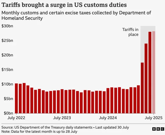 Graph shows that from June 2021 to June 2025 US customs duties have increased from just over $5bn to $28bn