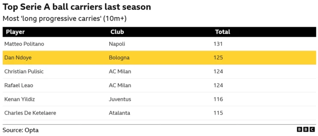 Most progressive carries in Serie A last season