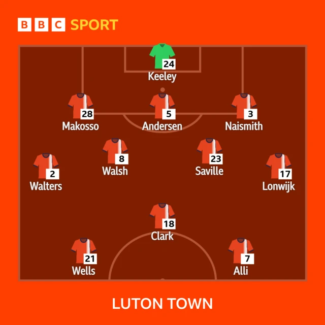 Luton Town starting XI
