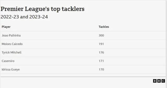 The top tacklers in the Premier League