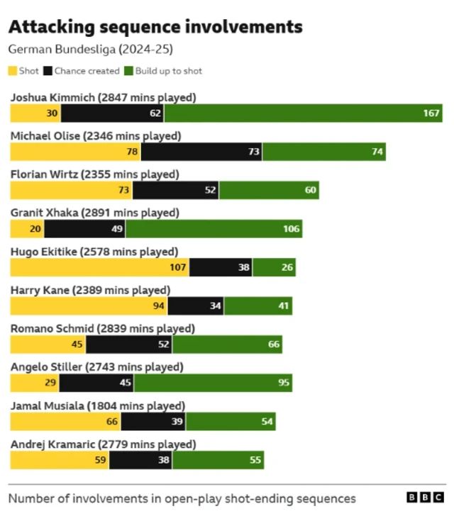 Graphiques d'engagement de séquence d'attaque - Bundesliga2024-25