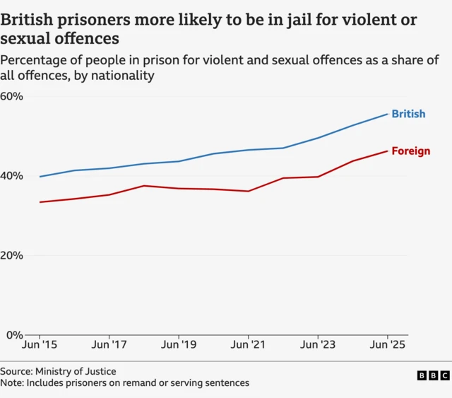 A BBC graphic showing UK nationals as a proportion of sexual and violent offenders